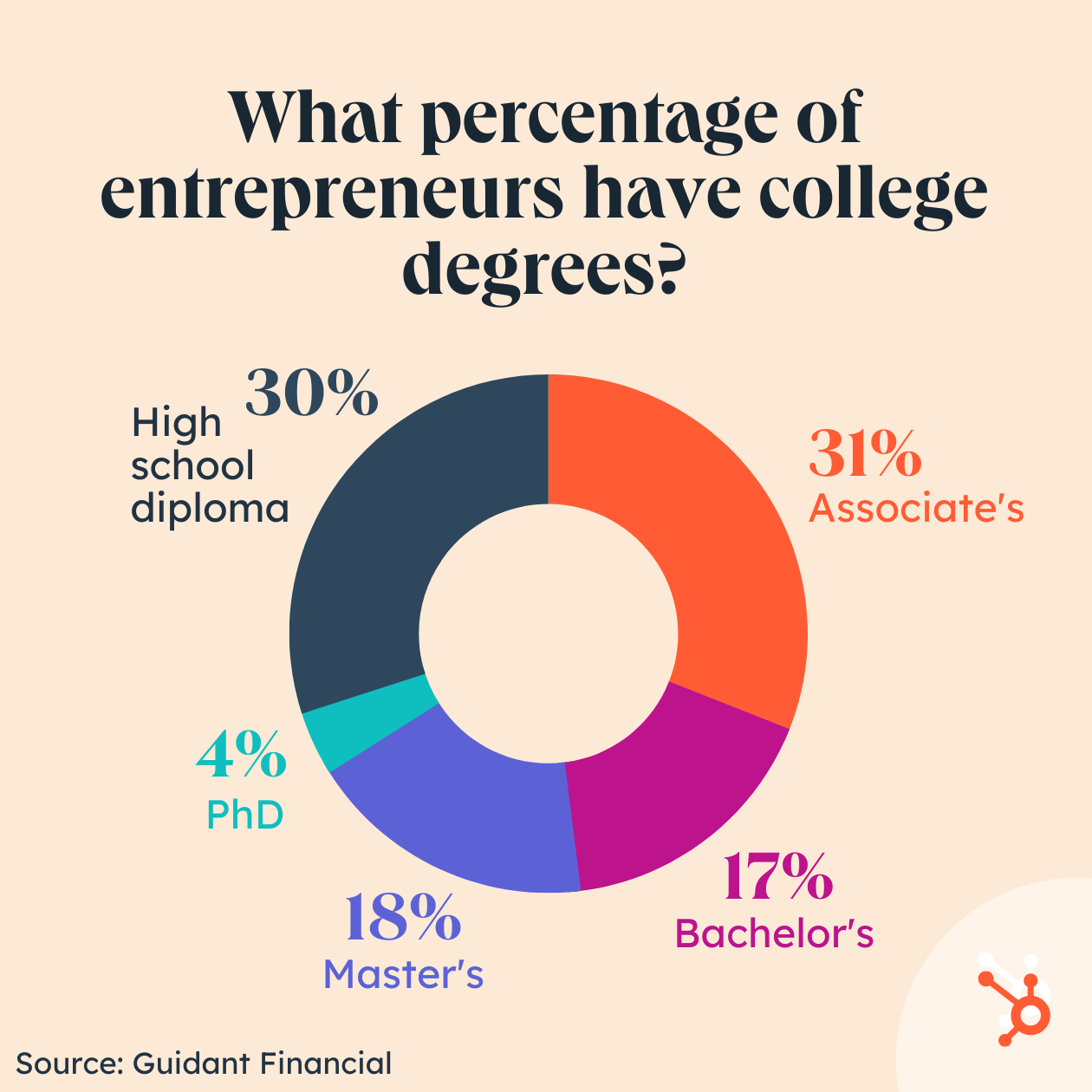 65 Stats To Know About Entrepreneurship In 2023